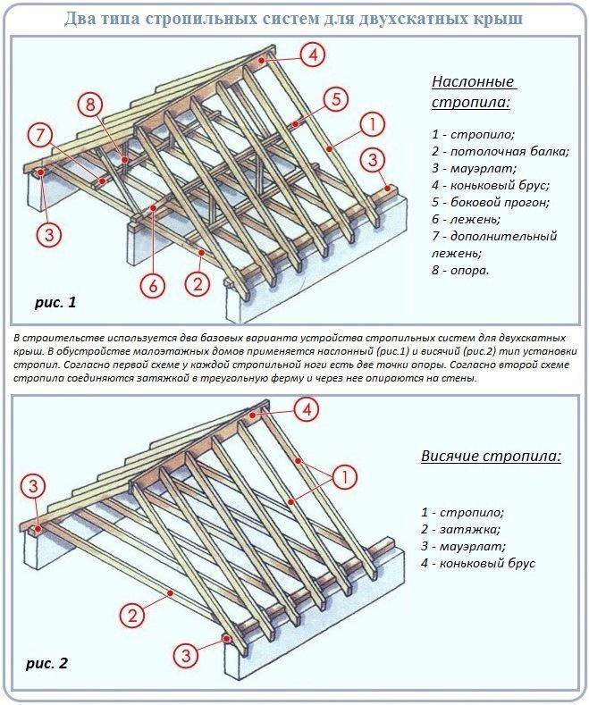 Стропильная система двухскатной крыши: устройство, установка и крепление