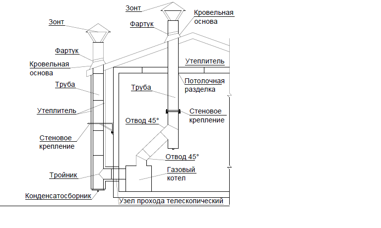 Дымоход для газового котла: требования к монтажу, схема, установка