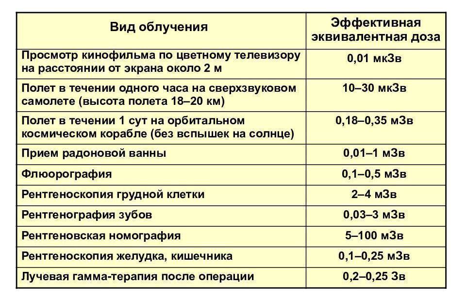 Норма радиации: допустимые значения, влияние на жизнь человека :: businessman.ru