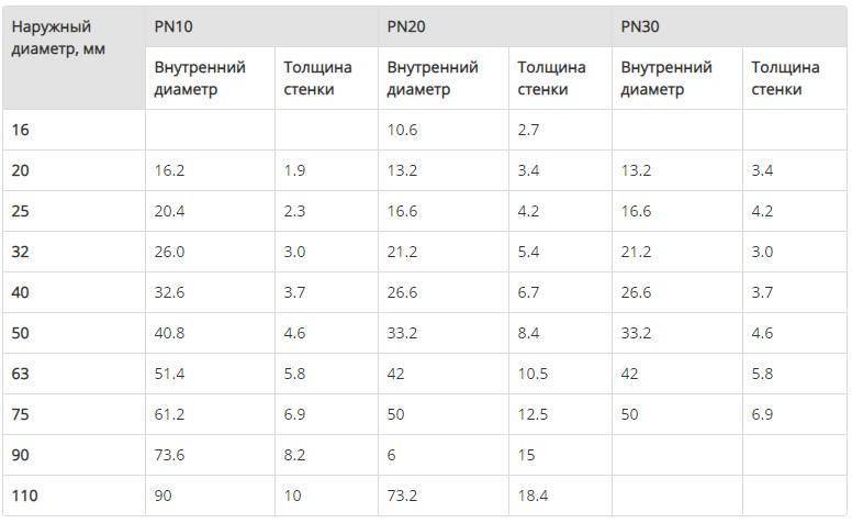 Таблица размеров и классификация полипропиленовых труб