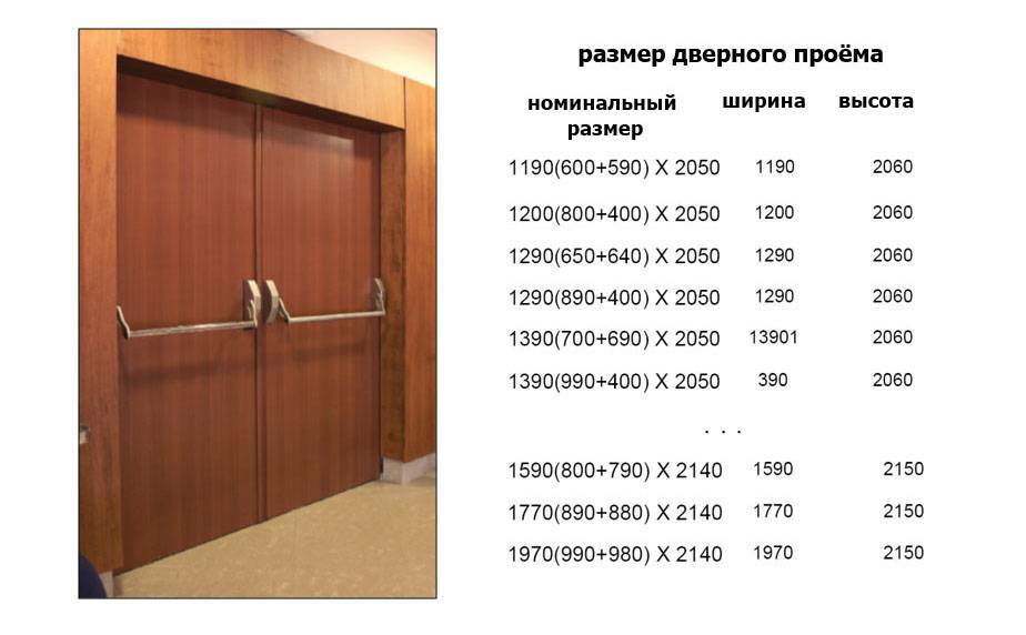 Размер проема для межкомнатных дверей: без порога, стандарты, расчет