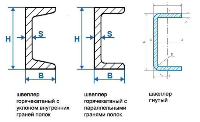 Как определить размер швеллера, таблица - the-master.ru