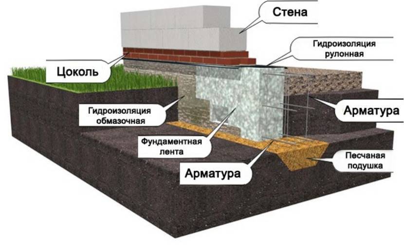 Какой нужен фундамент для дома из газобетона