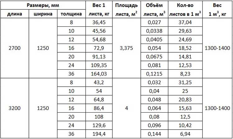 Цсп плита: особенности материала, характеристики, область применения, размер листа