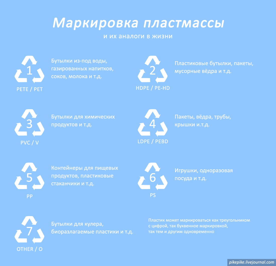 Маркировка пластика. ПЭТ 1 маркировка на пластиковых бутылках. Маркировка ПЭТ тары PP 5. Маркировка пластиковой тары для питьевой воды. Маркировка пластика для переработки.