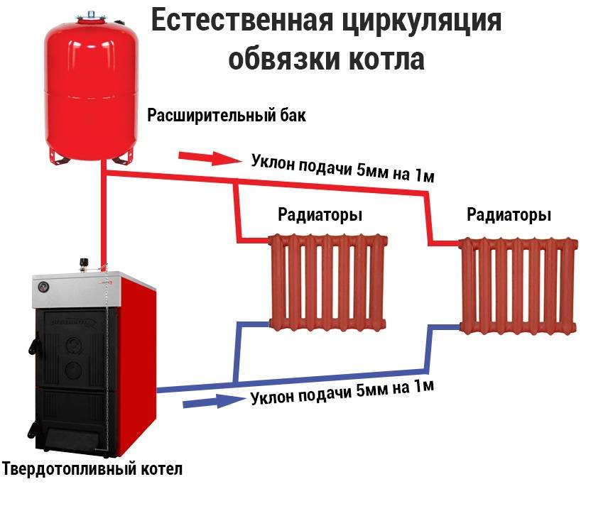 Отопление в частном доме: электрическое, газовое, выбор котла, батарей