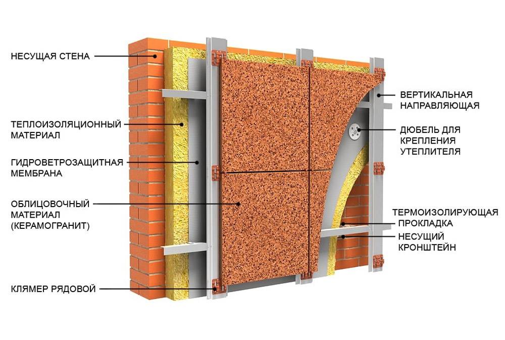 Утеплитель для вентилируемого фасада - обзор возможных вариантов