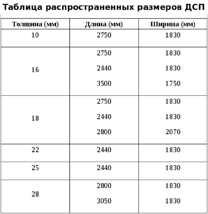 Дсп и лдсп - что это за материал; расшифровка, размеры, преимущества и недостатки
