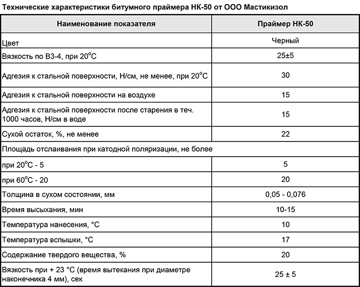 Расход мастики технониколь на 1 м2. Битумный праймер расход на 1 м2. Расход битумной грунтовки на 1 м2 гидроизоляции фундамента. Праймер битумный ТЕХНОНИКОЛЬ расход кг/м2. Толщина слоя праймера битумного ТЕХНОНИКОЛЬ 1.