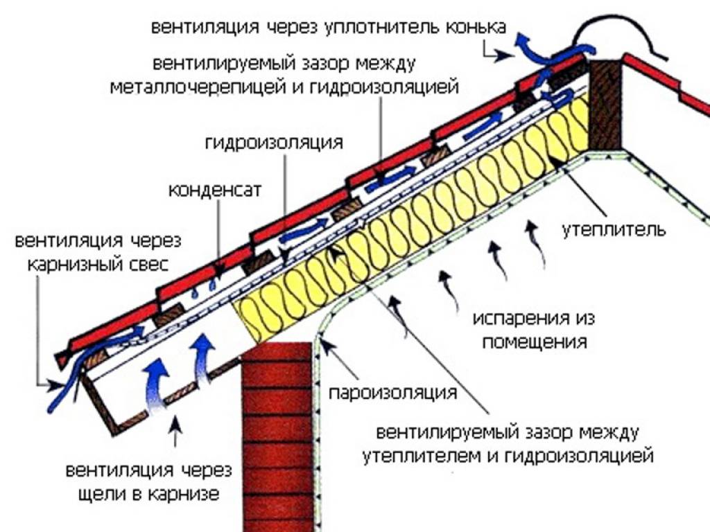 Схема кровли под металлочерепицу