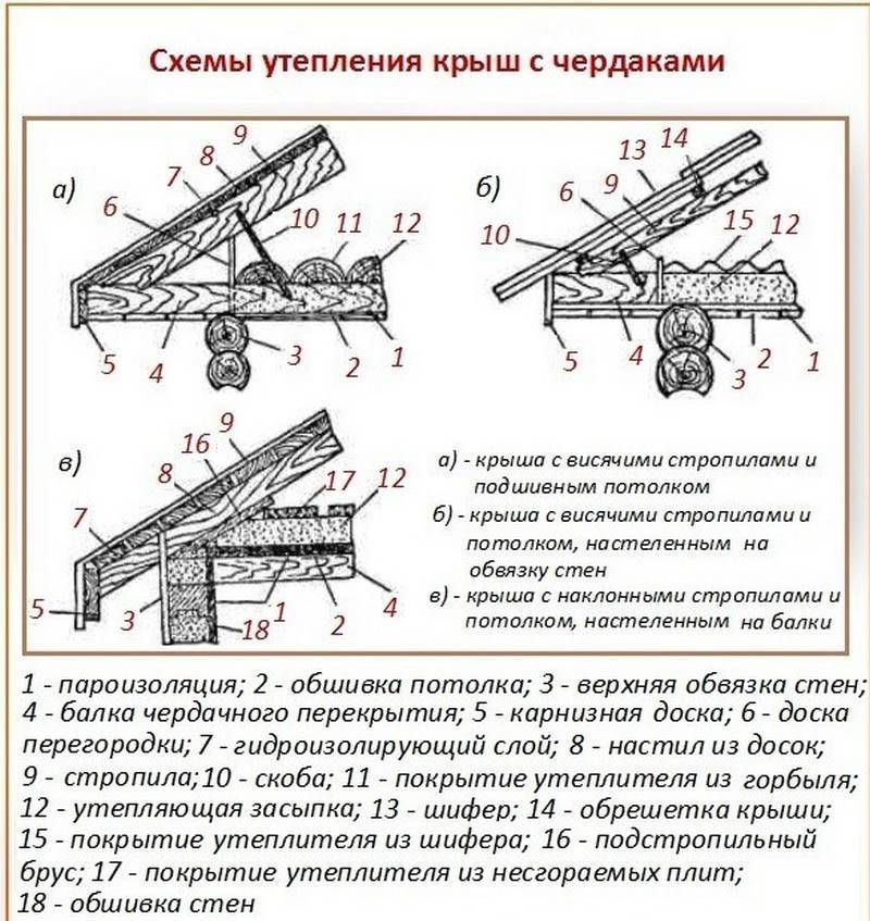 Потолок в бане своими руками: подшивной, настильный, панельный