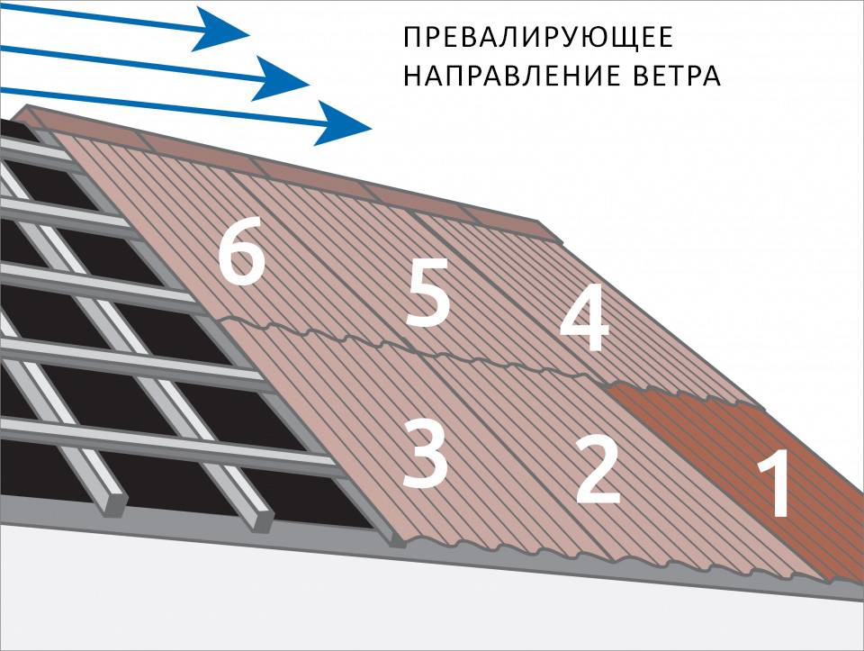 Как выставить первый лист профнастила на крышу. как правильно крыть крышу профнастилом: пошаговая инструкция