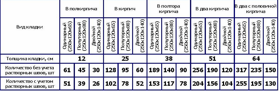 Расчет количества кирпича для строительства дома