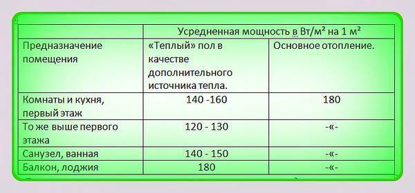 Сколько электроэнергии потребляет электрический теплый пол — формула расчета