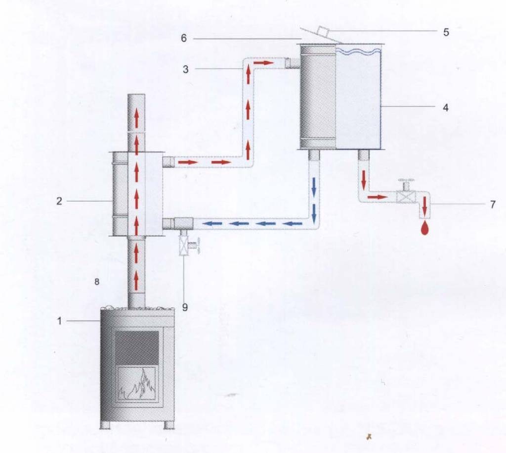 Теплообменник для банной печи: установка, подключение бака, схема