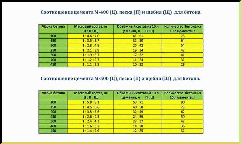 Объем раствора из мешка цемента