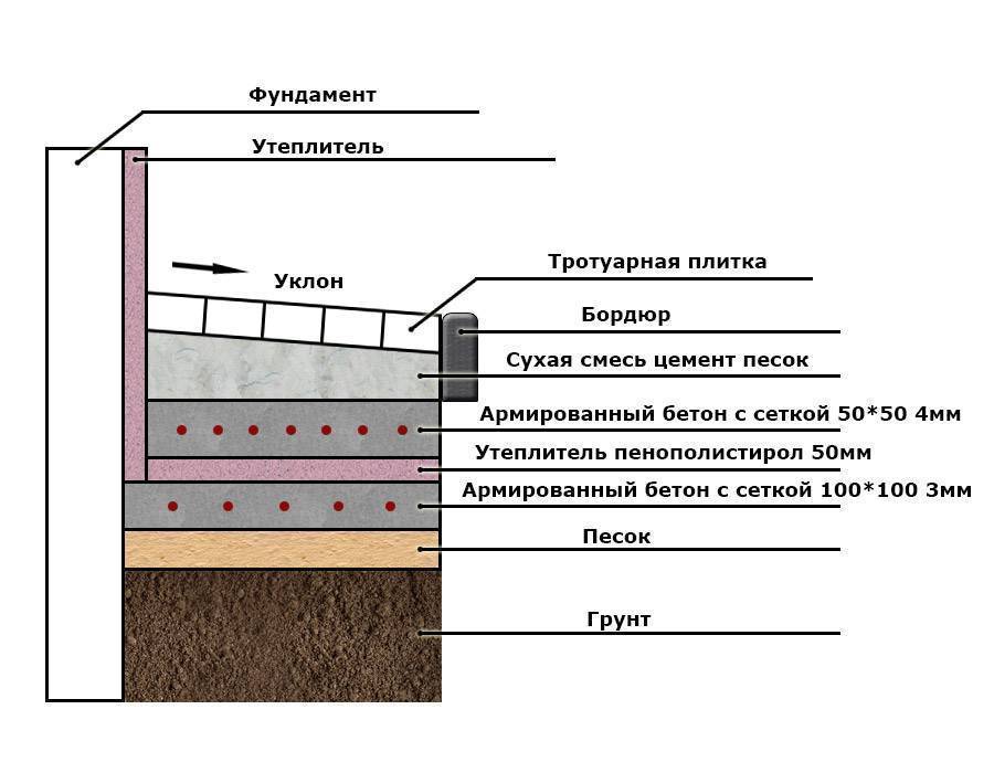 Отмостка дома своими руками пошаговая инструкция. Схема бетонной отмостки с утеплением. Отмостка фундамента схема. Утепленная бетонная отмостка схема. Схема бетонная отмостка вокруг дома.