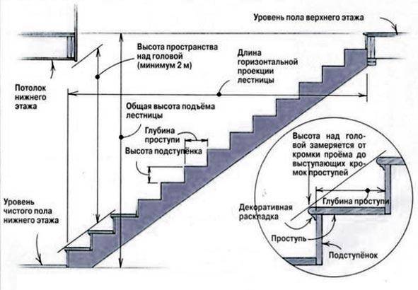 Варианты лестниц на второй этаж и советы по выбору материалов