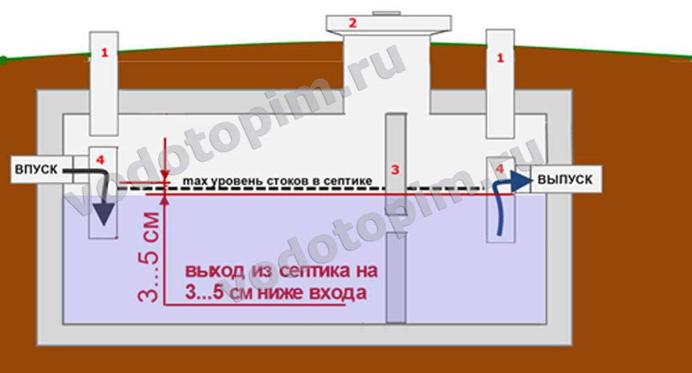 Как рассчитать объем септика из бетонных колец