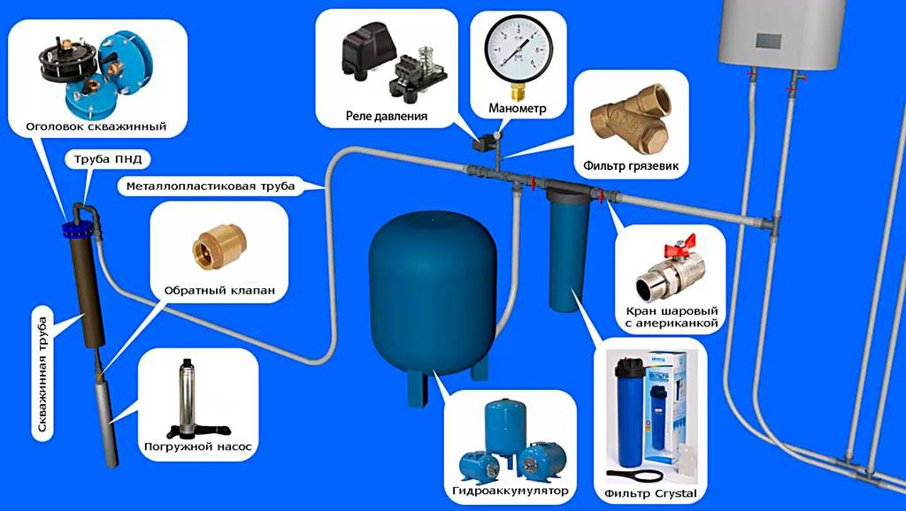 Схемы подключения гидроаккумулятора для систем водоснабжения: особенности подсоединения гидробака