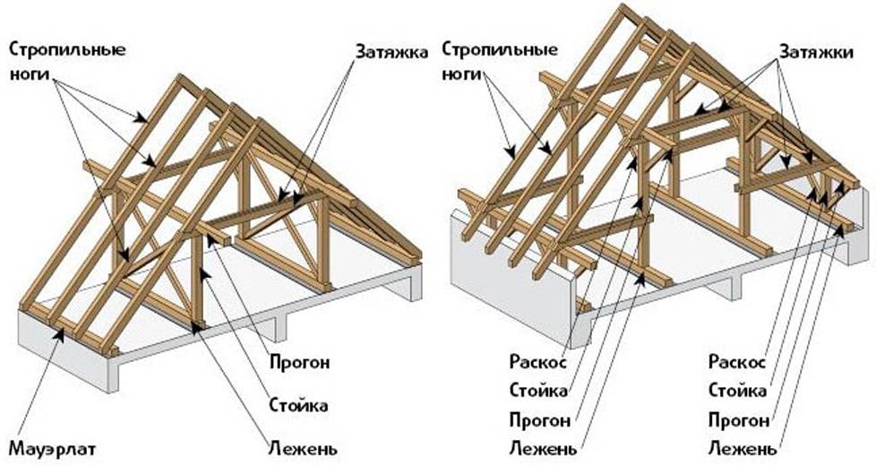 Виды стропильной системы двухскатной крыши: для маленьких и больших домов - блог ремстрой-про