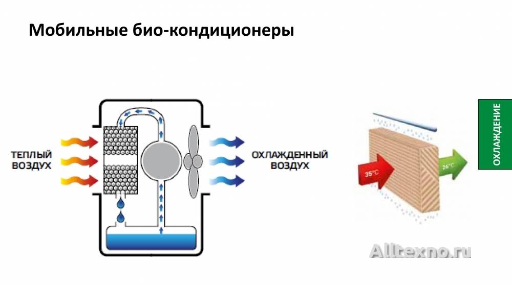 Подключение кондиционера к электросети своими руками по двум схемам - kupihome.ru
