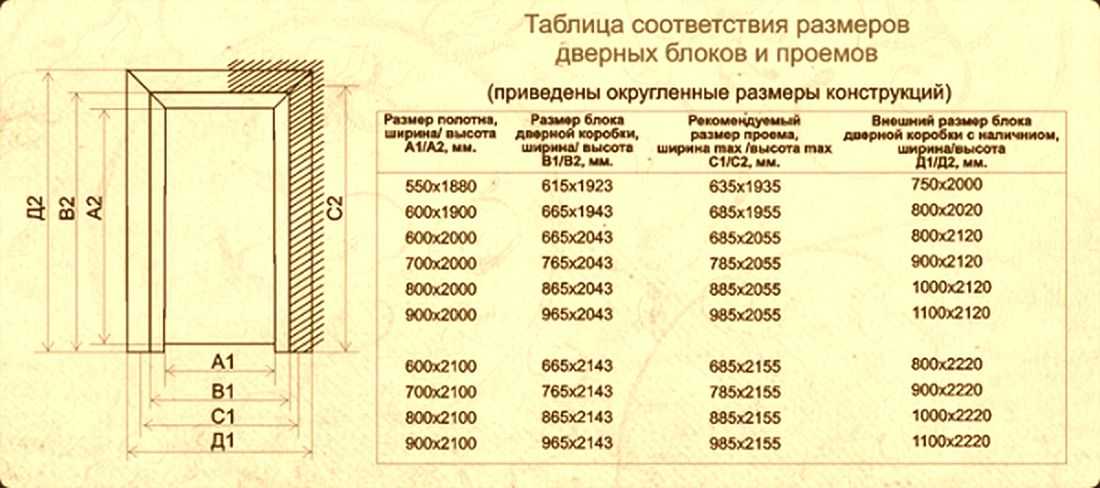 Стандартные размеры межкомнатных дверей. размеры дверей с коробкой, проемов :: syl.ru