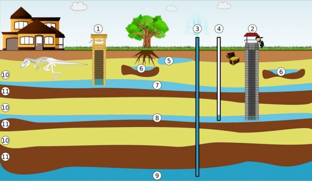 Глубина залегания грунтовых вод: методы определения
