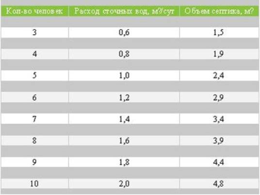 Калькулятор расчета объема септика