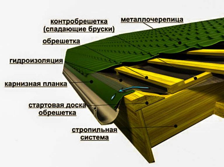 Крыша из металлочерепицы: тонкости технологии устройства