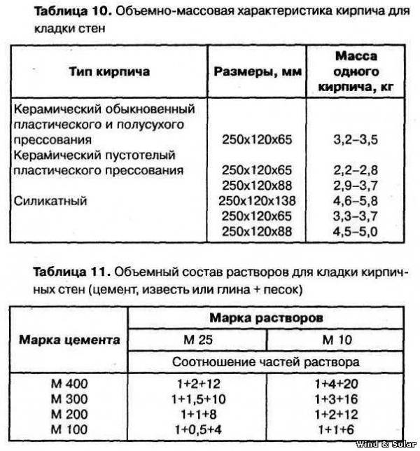 Раствор для кладки печи из кирпича своими руками – основные составы и пропорции