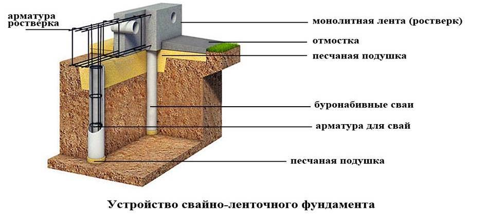 Фундаменты для бани: какой лучше, какой дешевле