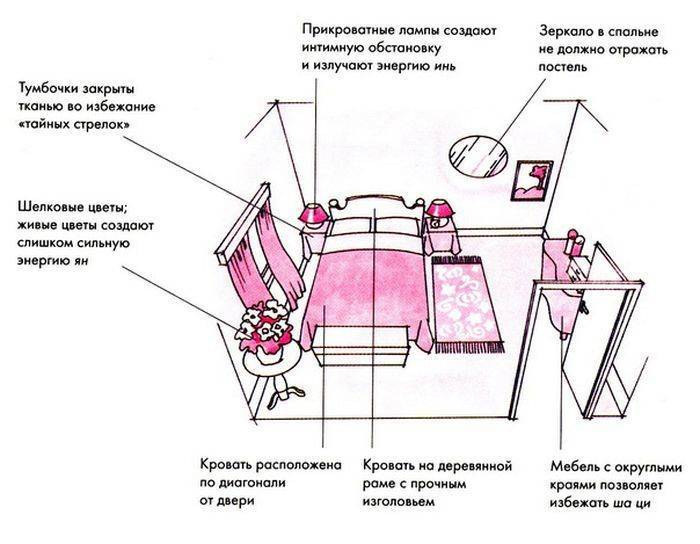 Фэн шуй спальни или расположение кровати по фен шуй. какой должна быть спальня по феншую.