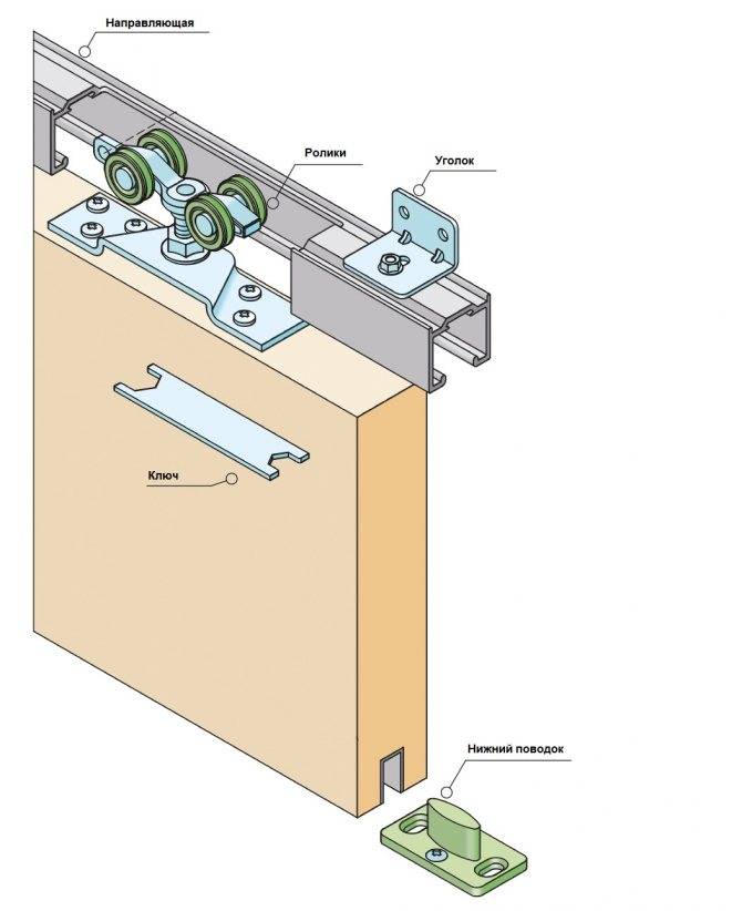 Установка своими руками раздвижных дверей на роликах