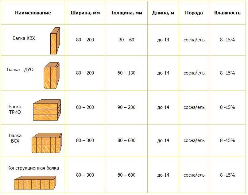 Таблица размеров обрезной доски