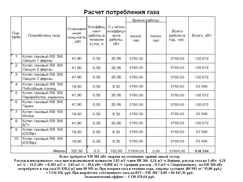 Расход газа на отопление дома, экономия и нормы расхода