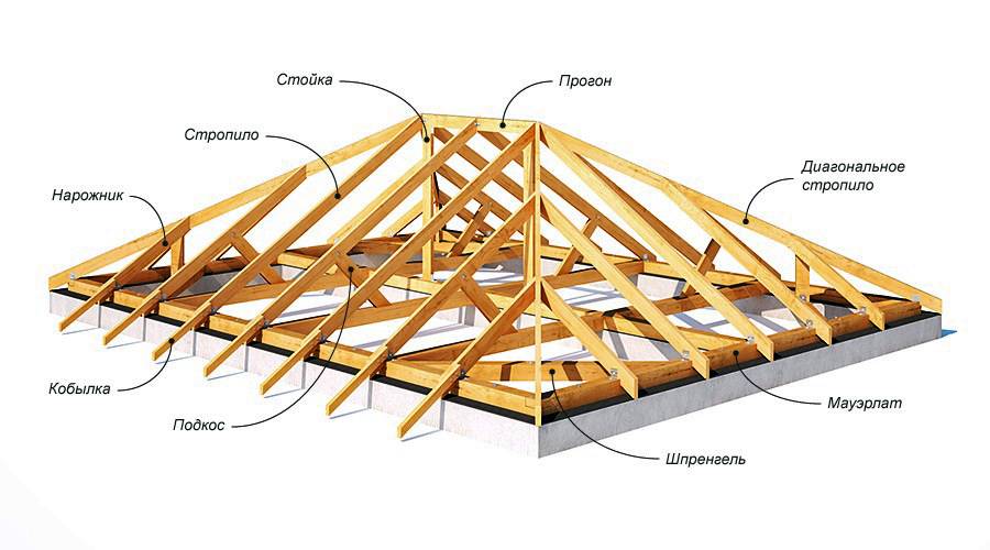 Устройство стропильной системы для четырехскатной крыши