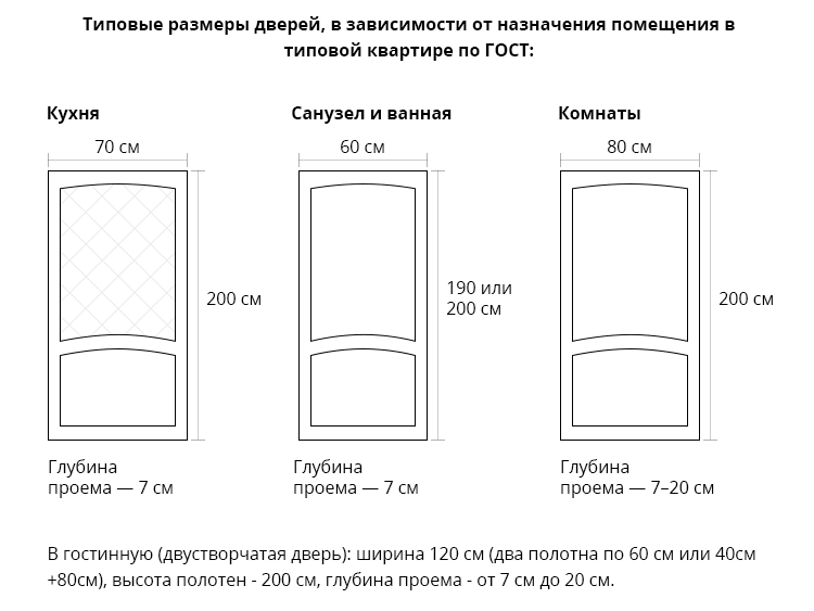 Как подобрать размер и ширину межкомнатных дверей в доме? на сайте недвио