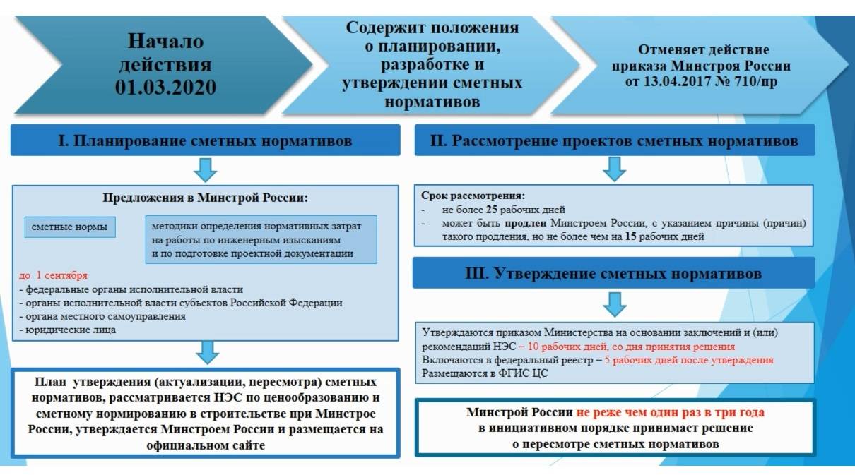 Разрешение на ввод объекта (дома, здания, ижс) в эксплуатацию | документы, условия и сроки