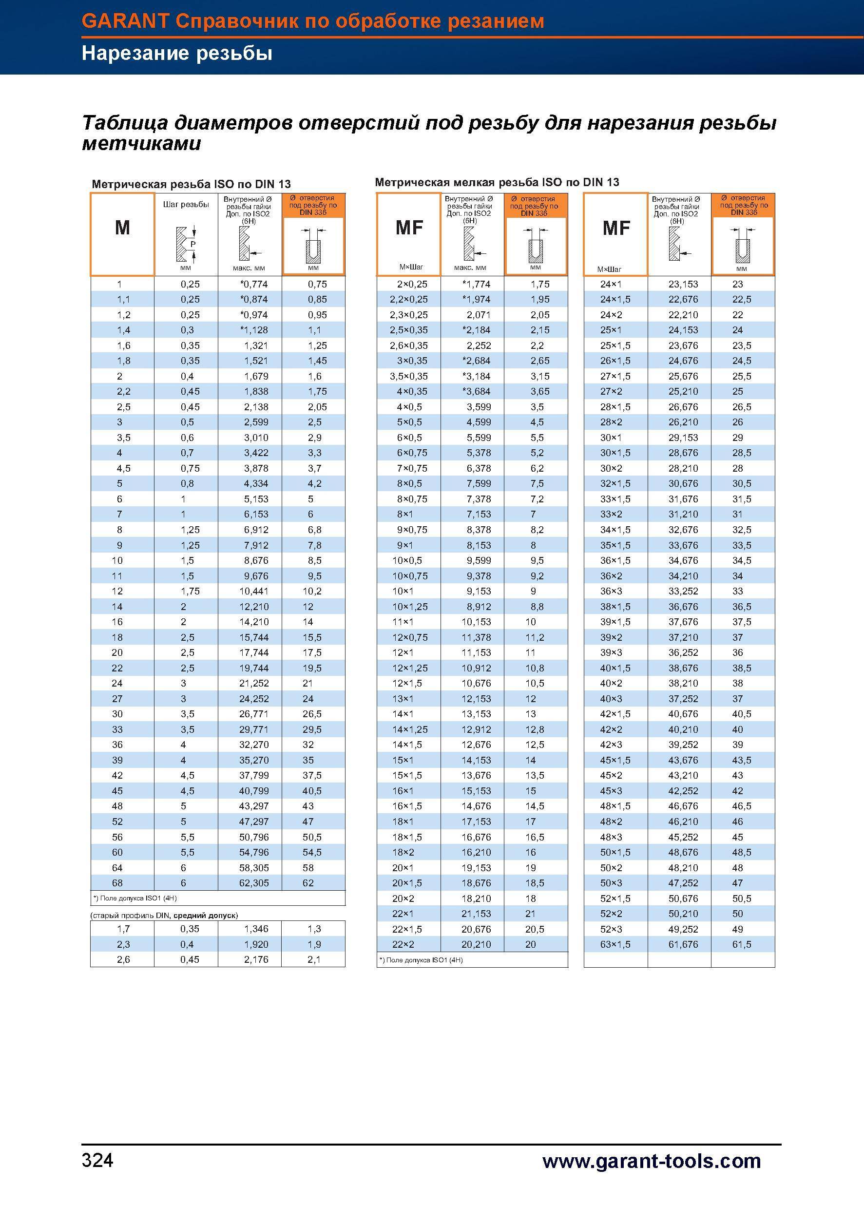 Размеры отверстий под метрическую резьбу с крупным и мелким шагом (m, mf) для нарезания метчиками общего применения справочная таблица каталог iscar 2020 пластины фрезы сверла оснастка стр. 802 0806 l