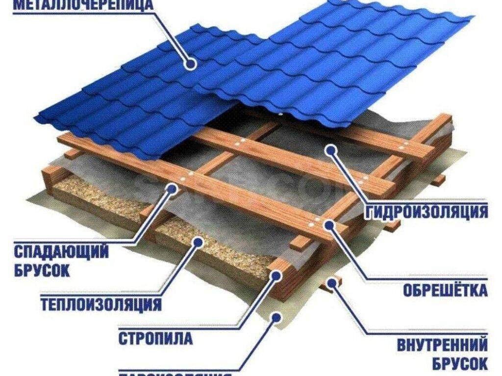 Как правильно покрыть крышу металлочерепицей своими руками