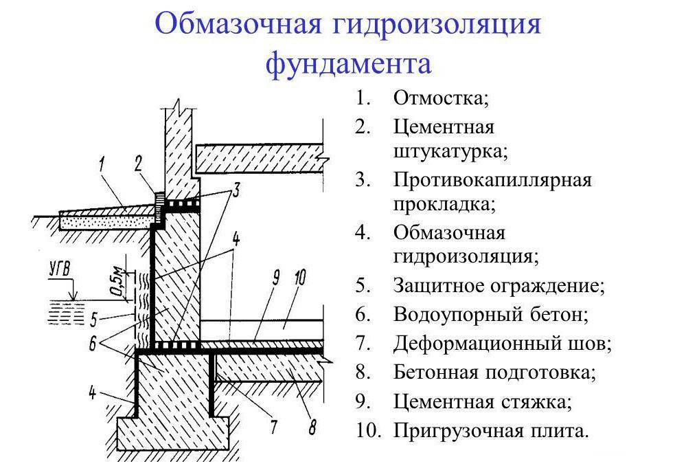 Виды гидроизоляции для фундамента