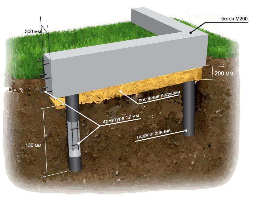 Какой лучше фундамент под баню: обзор вариантов :: syl.ru