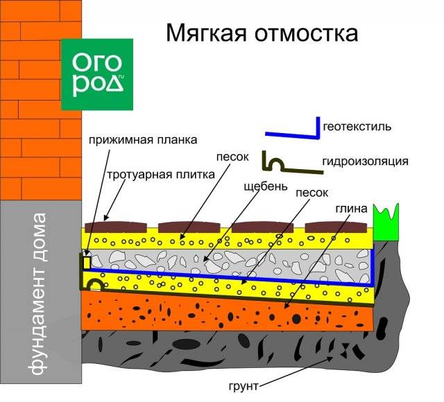 Как правильно сделать отмостку вокруг дома