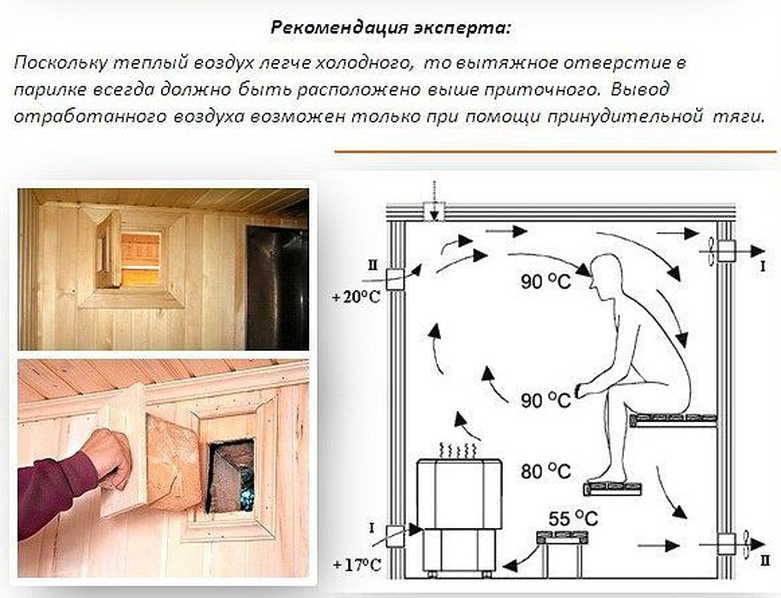 Вентиляция в бане (парилке, сауне): как правильно сделать своими руками, схема и устройство
