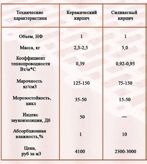 Современный силикатный кирпич – размеры и технические характеристики