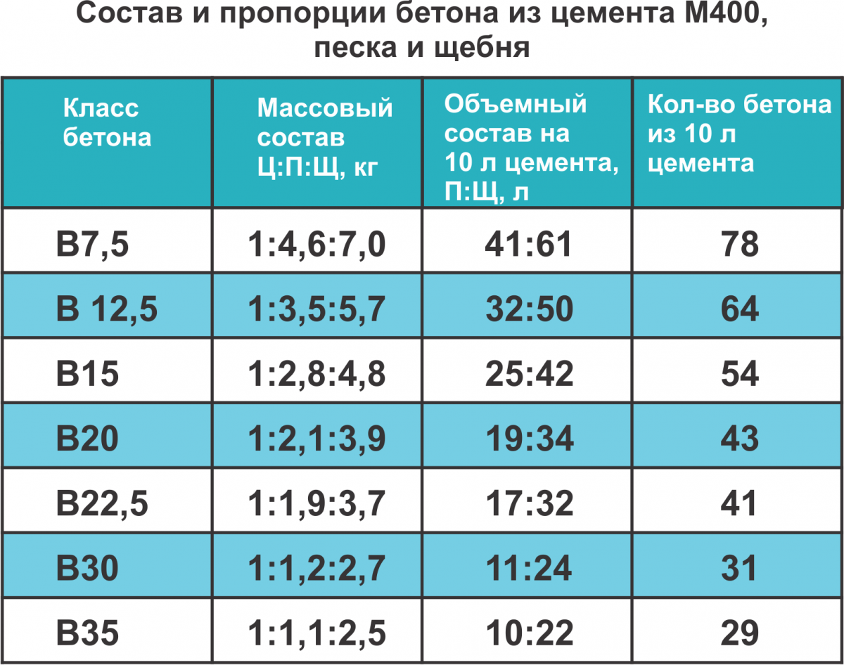 Приготавливаем бетон для фундамента дома своими руками : пропорции для бетономешалки и вручную - лучшие марки: обзор +видео