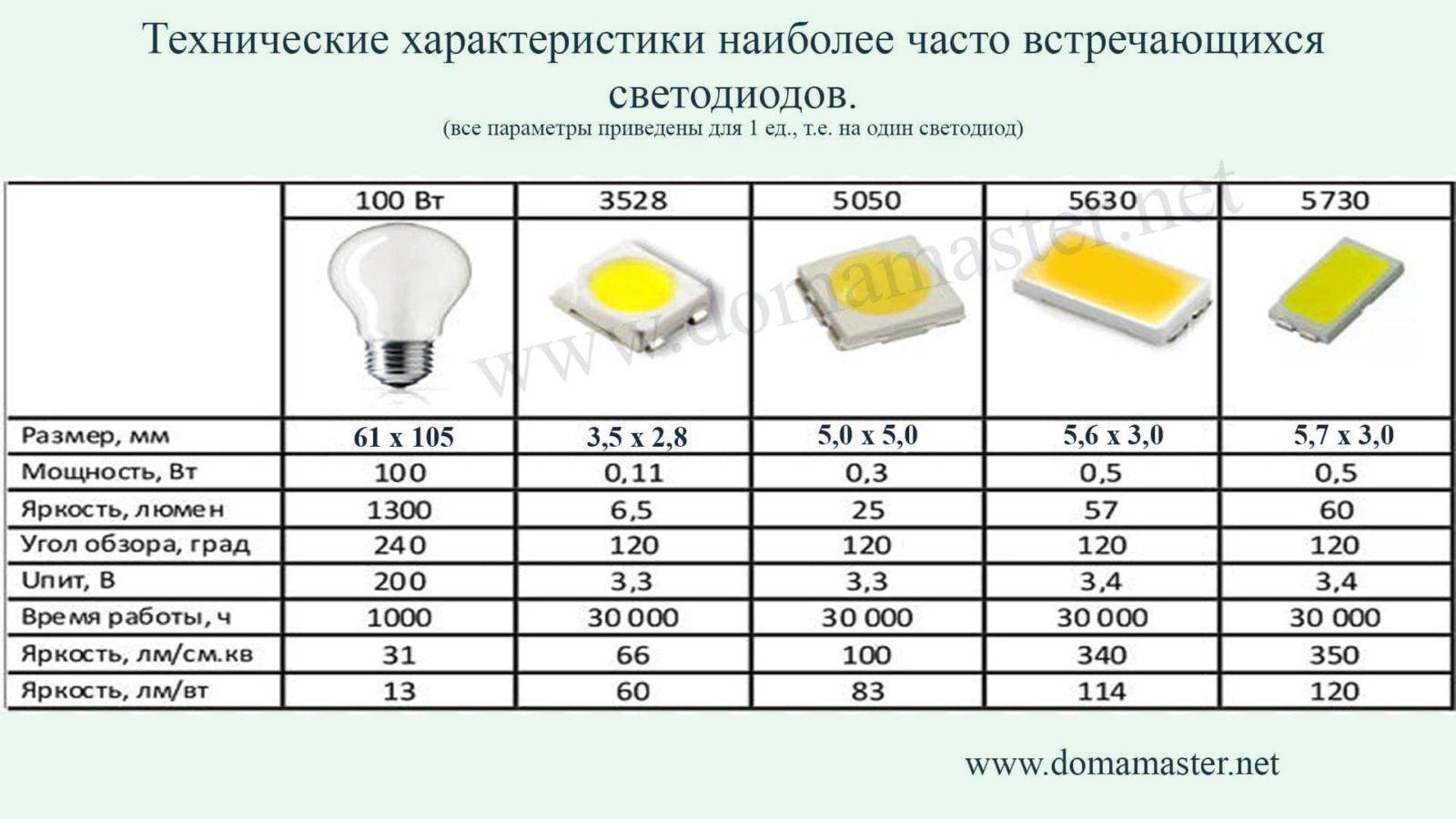 Характеристики светодиодов smd 3528 5050 5630 5730 3014 2835